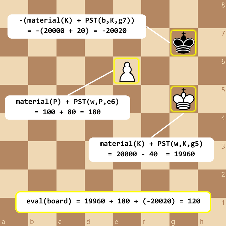 Diagram showing board evaluation with Piece-Square Tables