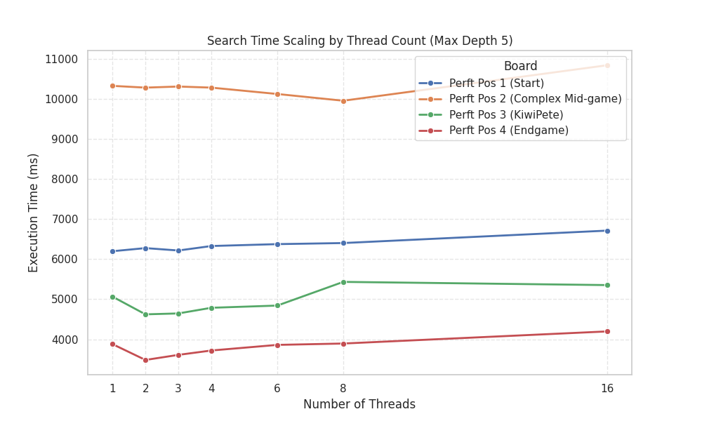Plot showing search time scaling by thread count across different board positions
